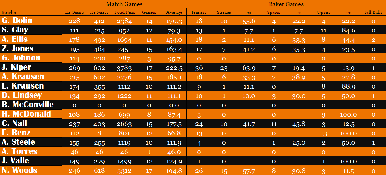 Bowler Stats